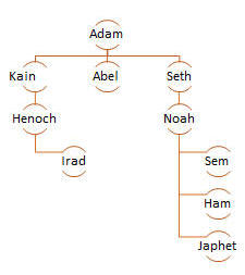 Stammbaum Adam-Japhet