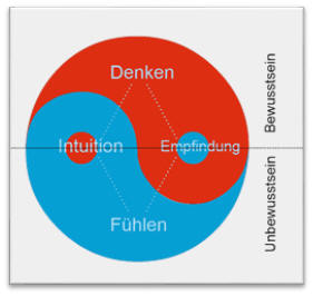 Yin-Yang mit Bewusstseinssystem von C. G. Jung